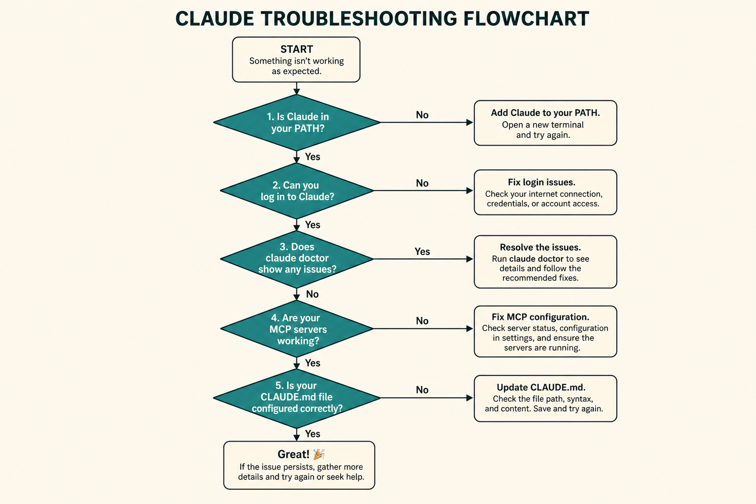 示意图：把 claude doctor 当作排错第一刀。