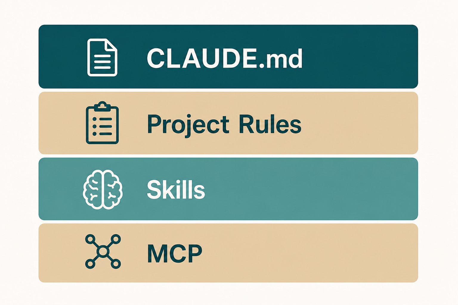 示意图：CLAUDE.md、技能和 MCP 叠在仓库上。