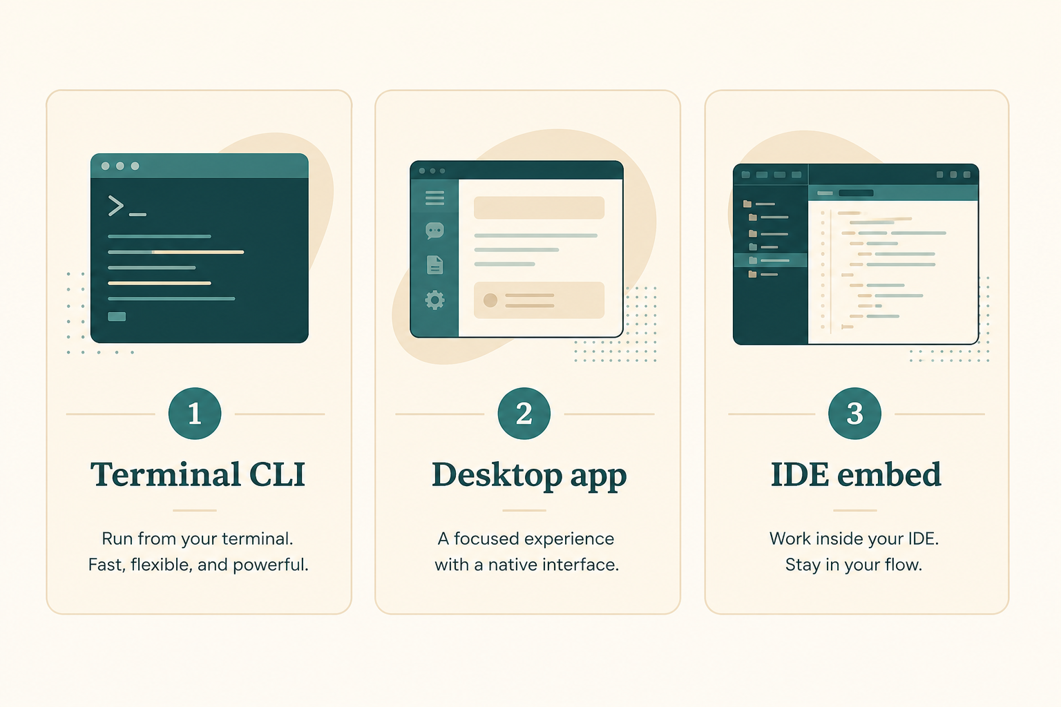 示意图：终端、IDE、桌面端和网页共用一套仓库习惯。