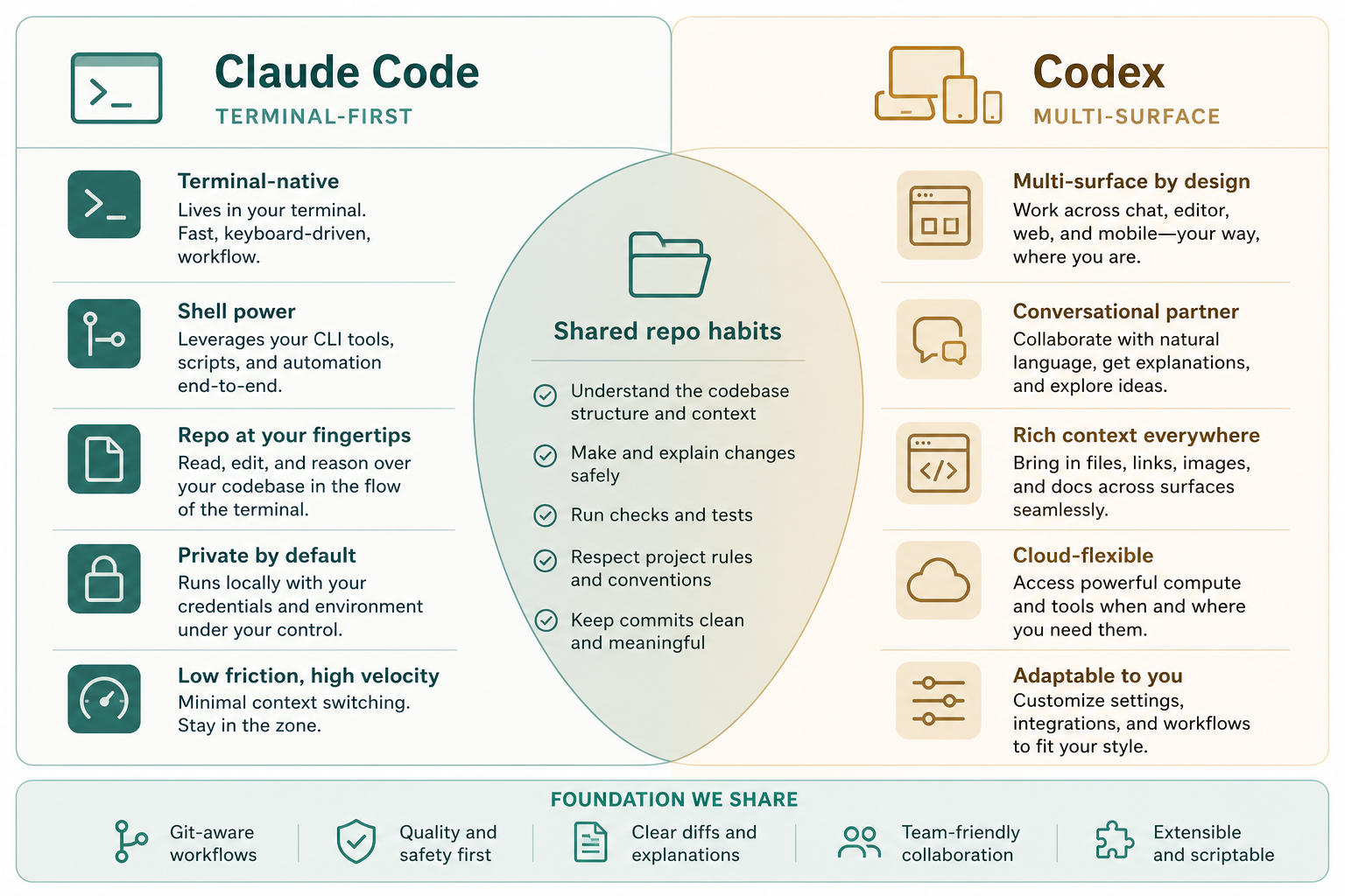 对照草图：Claude Code 和 Codex 都是仓库 Agent。