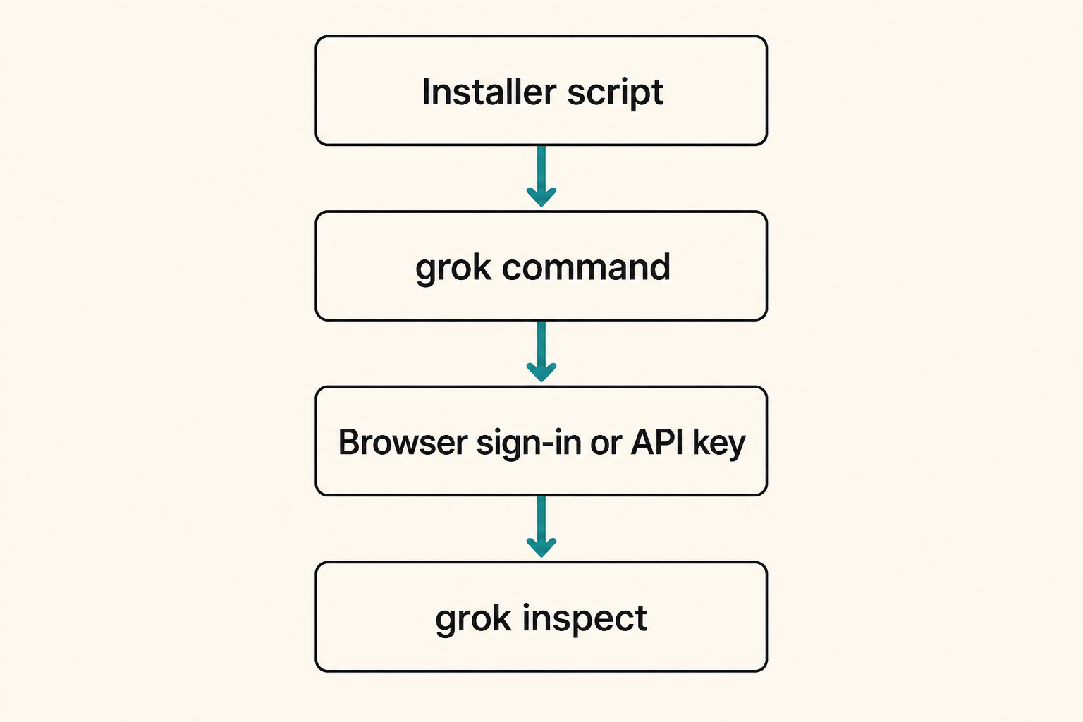 示意图:从官方安装页装好 grok,刷新 PATH,再在项目目录启动。